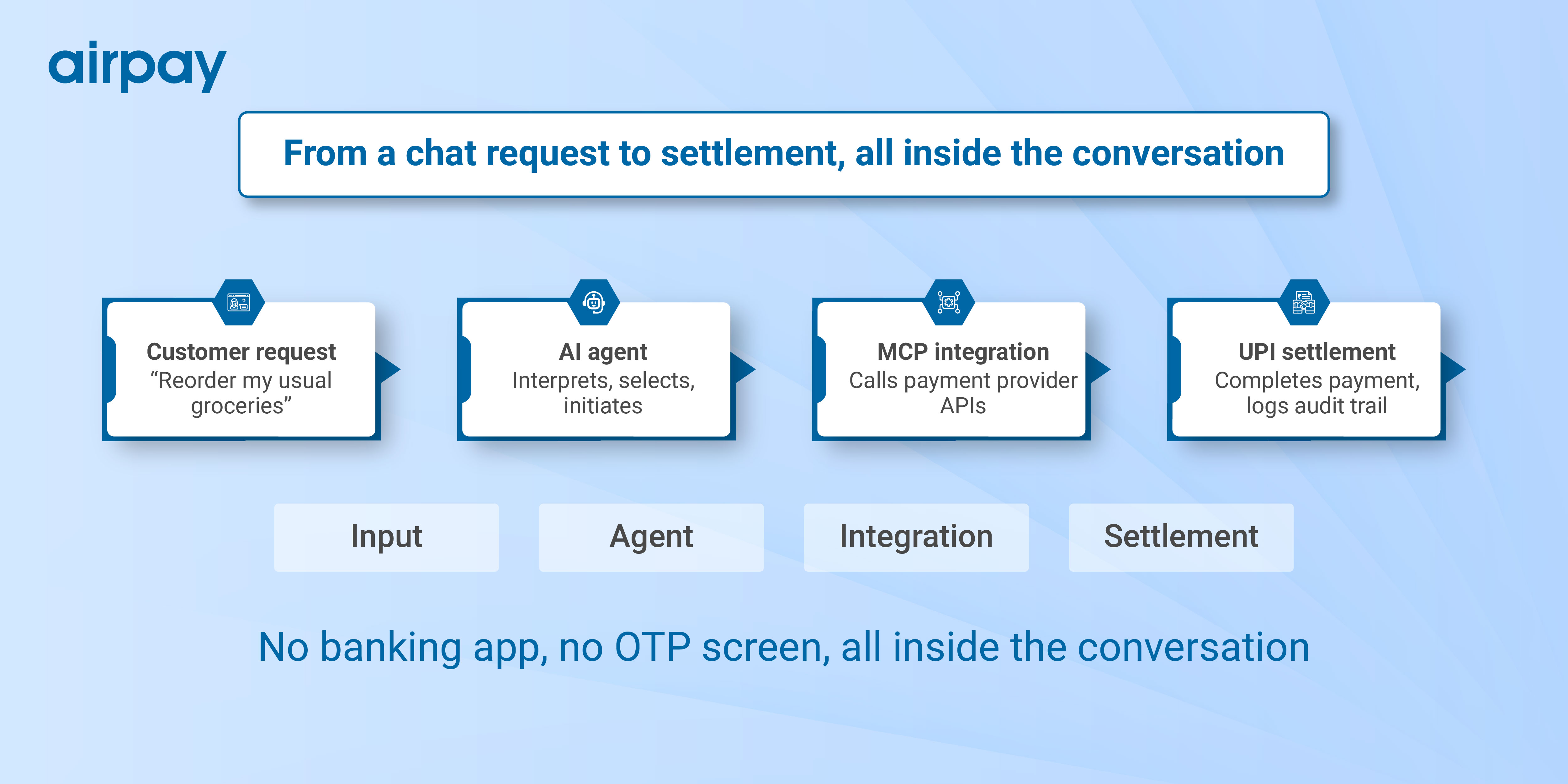 Settlement inside a conversation
