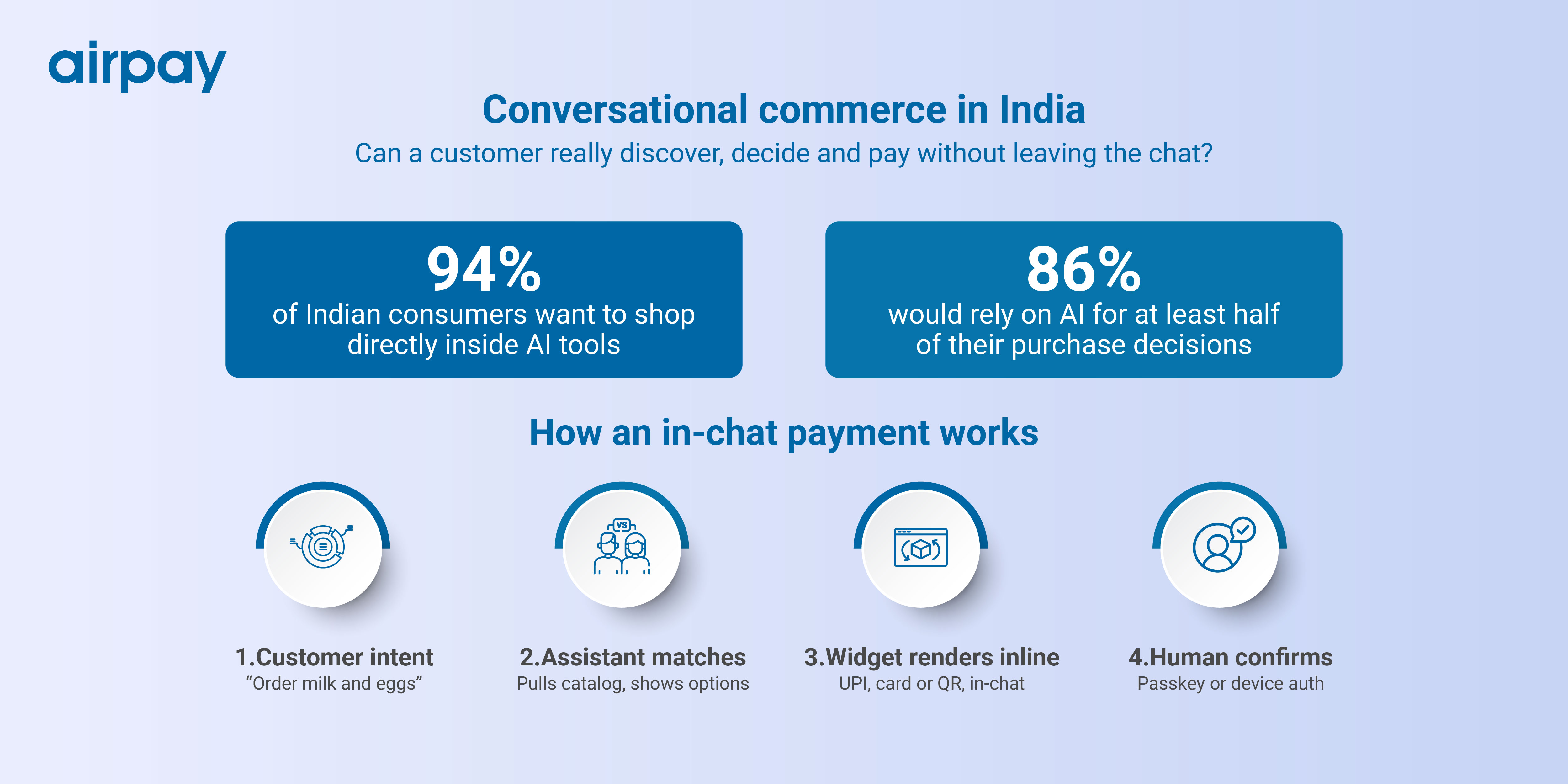 Conversational-commerce